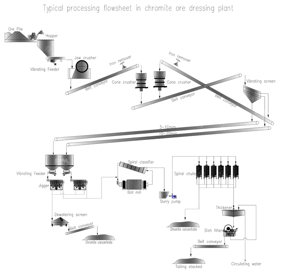 Chrome Ore Beneficiation Flow Chart