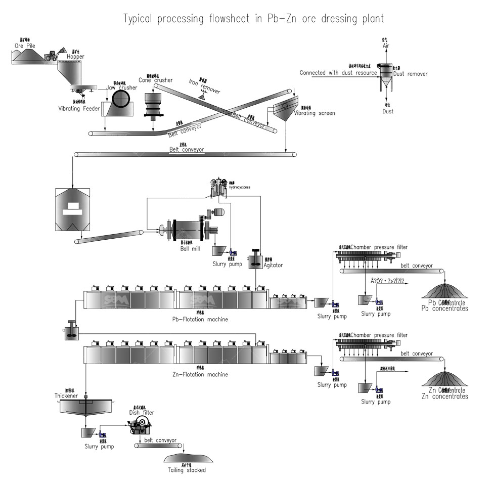 Lead-zinc Ore Beneficiation Flow Chart