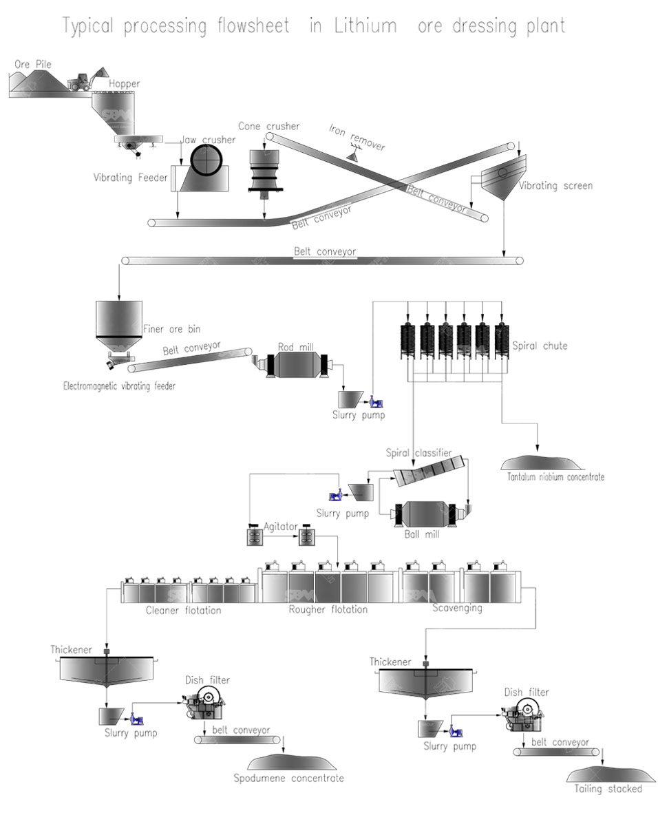 Lithium Ore Beneficiation Flow Chart
